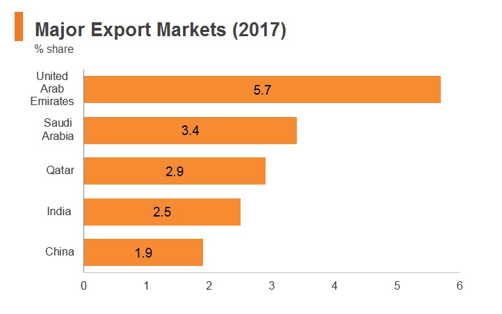 Graph: Oman major export markets (2017) Graph: Oman major export markets (2017)