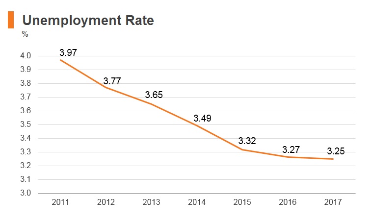 Graph: Oman unemployment rate Graph: Oman unemployment rate