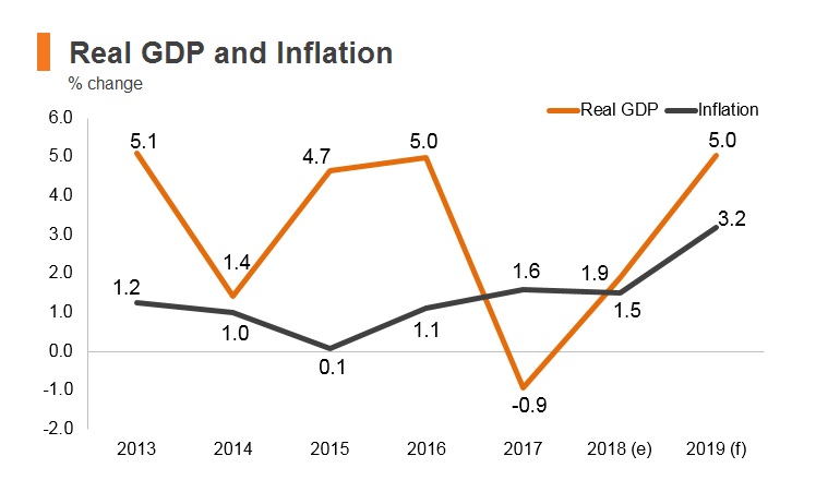Graph: Oman real GDP and inflation Graph: Oman real GDP and inflation