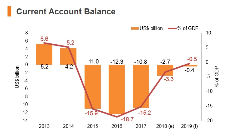 Graph: Oman current account balance Graph: Oman current account balance
