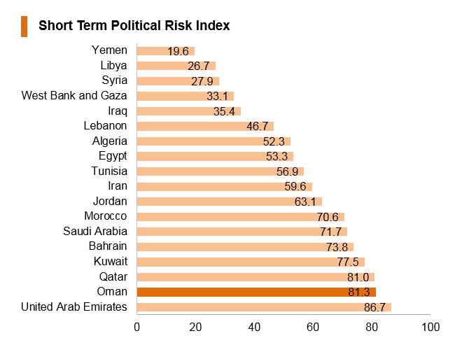 Graph: Oman short term political risk index Graph: Oman short term political risk index