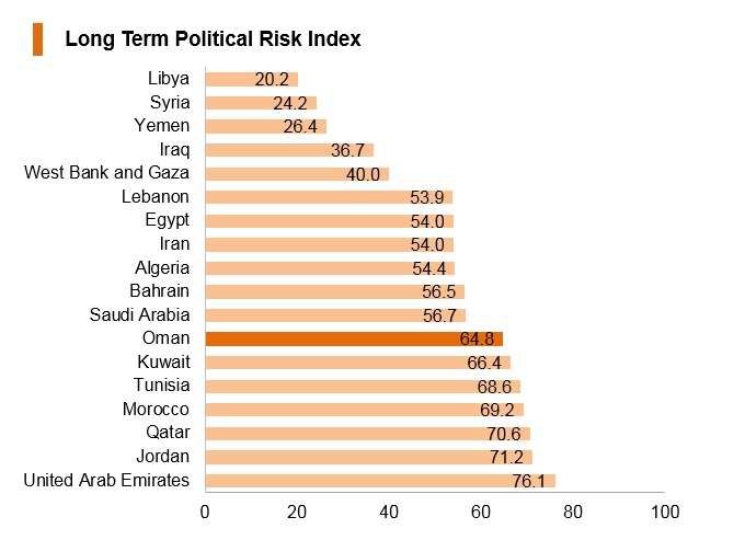 Graph: Oman long term political risk index Graph: Oman long term political risk index