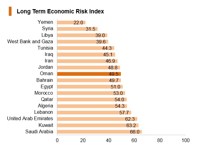 Graph: Oman long term economic risk index Graph: Oman long term economic risk index