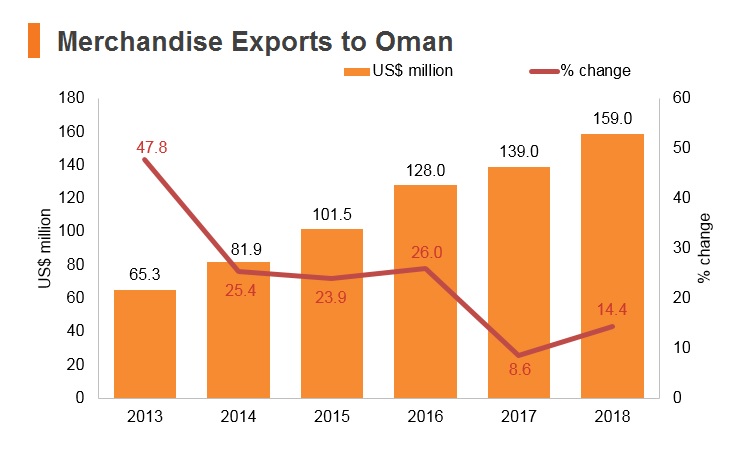 Graph: Merchandise exports to Oman Graph: Merchandise exports to Oman