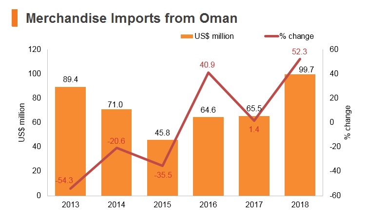 Graph: Merchandise imports from Oman Graph: Merchandise imports from Oman