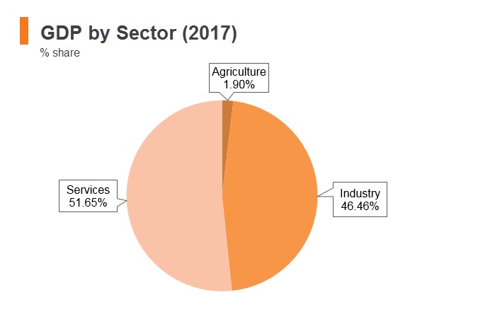 Graph: Oman GDP by sector (2017) Graph: Oman GDP by sector (2017)