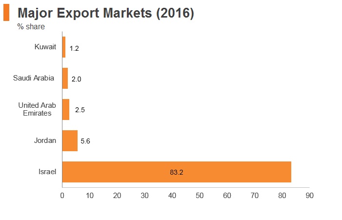 Graph: Palestine major export markets (2016)