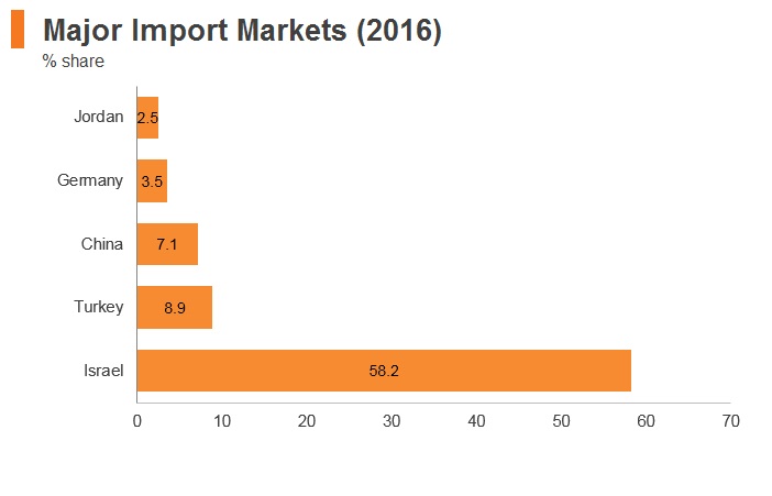 Graph: Palestine major import markets (2016)