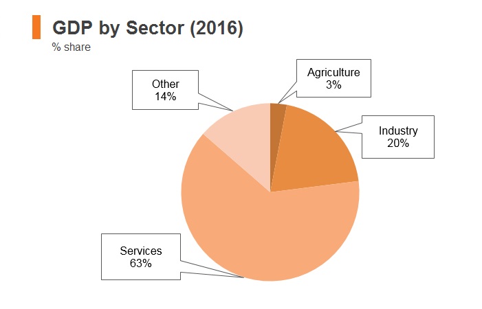 Graph: Palestine GDP by sector (2016)