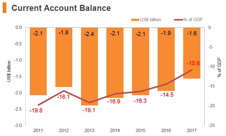Graph: Palestine current account balance