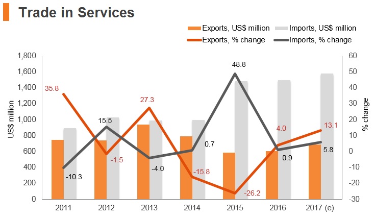 Graph: Palestine trade in services