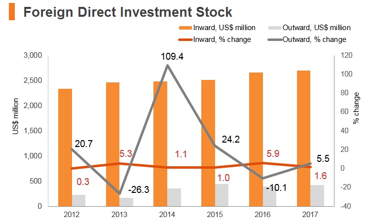 Graph: Palestine FDI stock