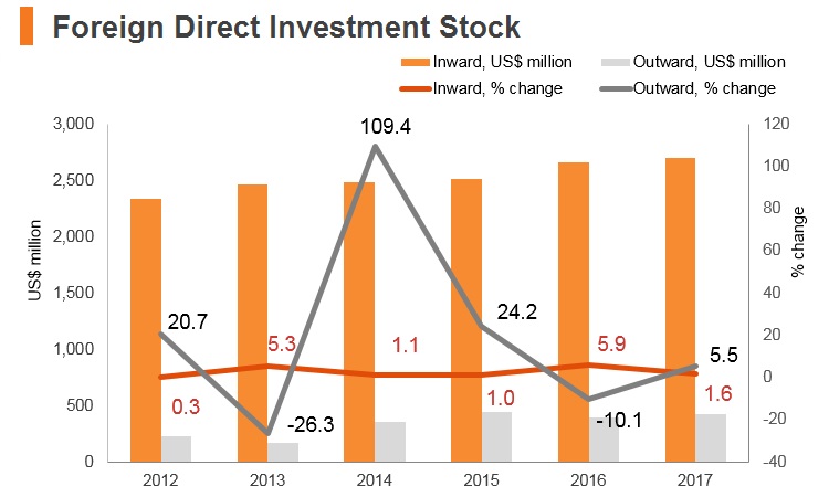 Graph: Palestine FDI stock