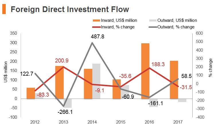 Graph: Palestine FDI flow