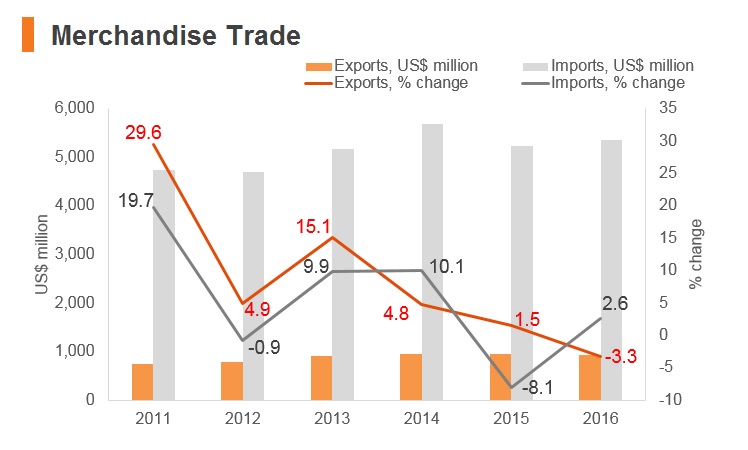 Graph: Palestine merchandise trade