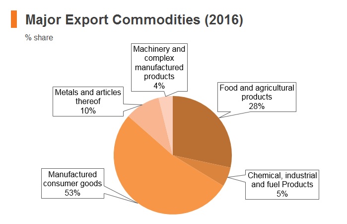Graph: Palestine major export commodities (2016)