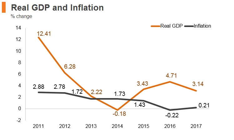 Graph: Palestine real GDP and inflation