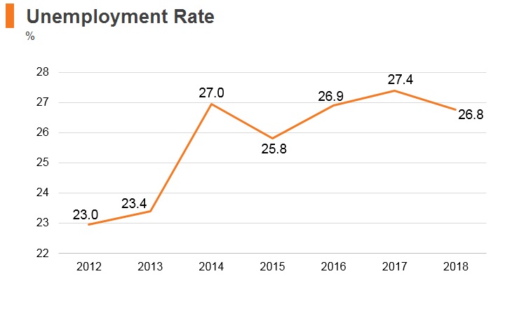 Graph: Palestine unemployment rate