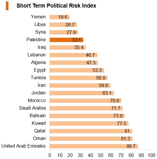Graph: Palestine short term political risk index