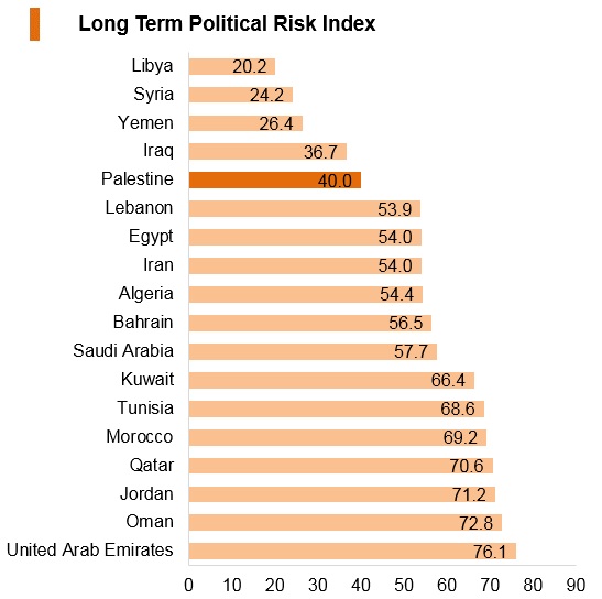 Graph: Palestine long term political risk index