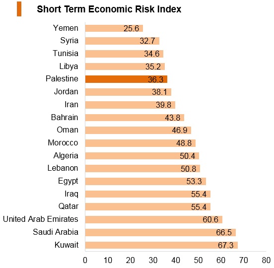 Graph: Palestine short term economic risk index