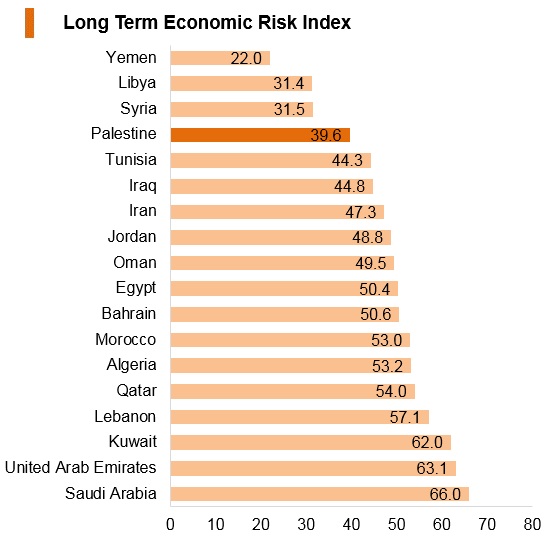 Graph: Palestine long term economic risk index