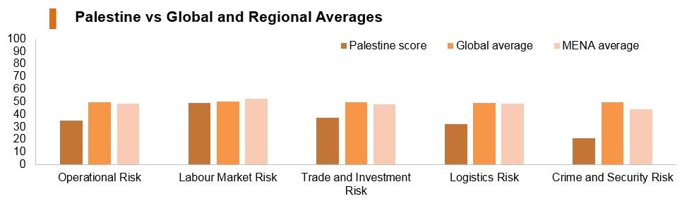 Graph: Palestine vs global and regional averages
