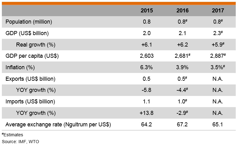 Table: Major Economic Indicators (Bhutan) Table: Major Economic Indicators (Bhutan)