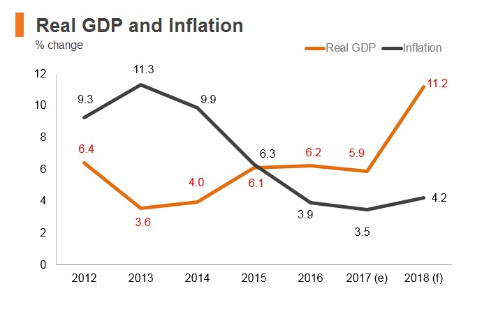 Graph: Bhutan real GDP and inflation Graph: Bhutan real GDP and inflation