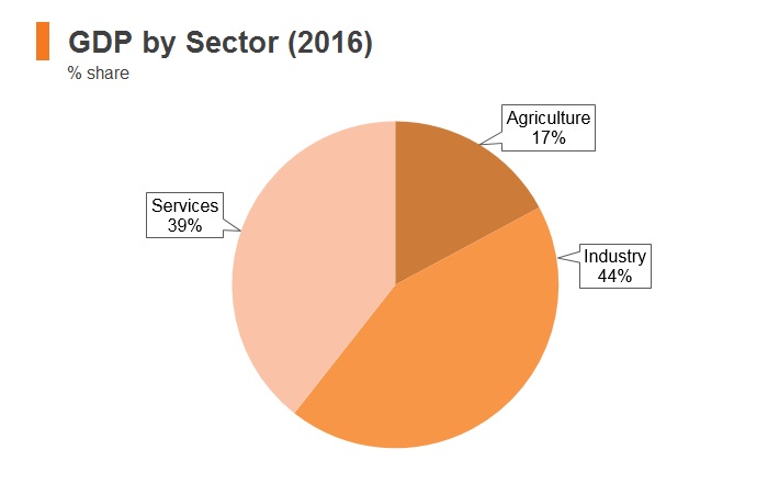 Graph: Bhutan GDP by sector (2016) Graph: Bhutan GDP by sector (2016)