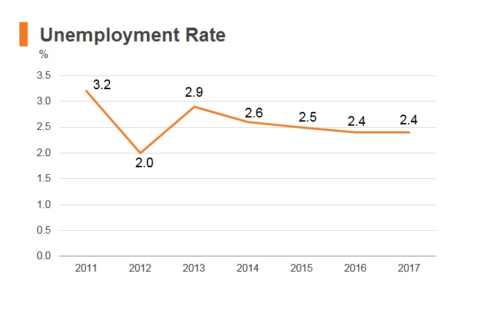 Graph: Bhutan unemployment rate Graph: Bhutan unemployment rate
