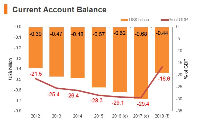 Graph: Bhutan current account balance Graph: Bhutan current account balance