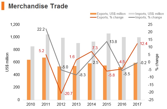 Graph: Bhutan merchandise trade Graph: Bhutan merchandise trade