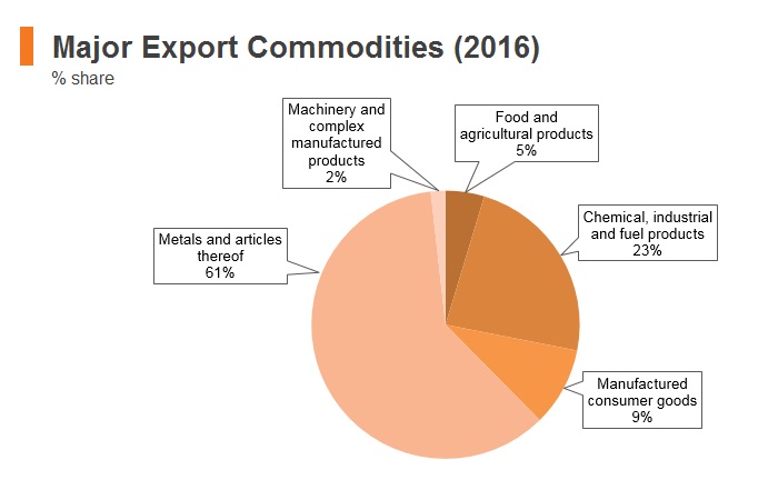 Graph: Bhutan major export commodities (2016) Graph: Bhutan major export commodities (2016)
