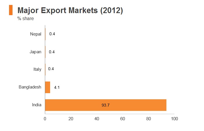 Graph: Bhutan major export markets (2016) Graph: Bhutan major export markets (2016)