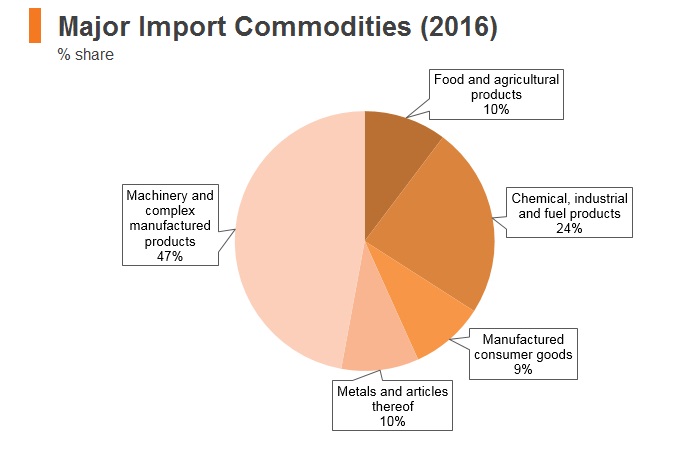Graph: Bhutan major import commodities (2016) Graph: Bhutan major import commodities (2016)