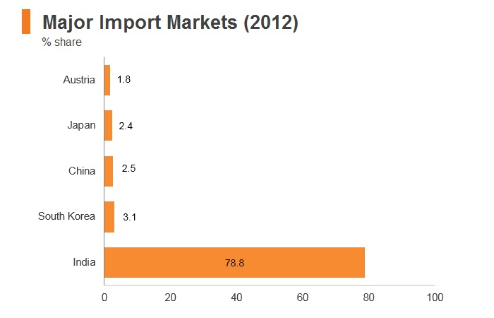 Graph: Bhutan major import markets (2016) Graph: Bhutan major import markets (2016)