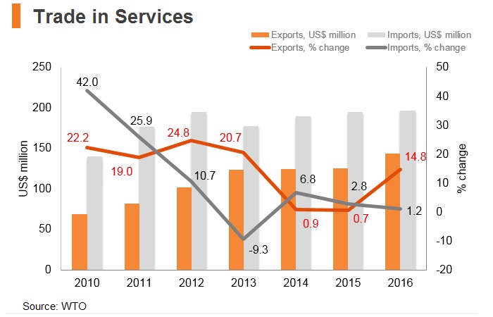 Graph: Bhutan trade in services Graph: Bhutan trade in services