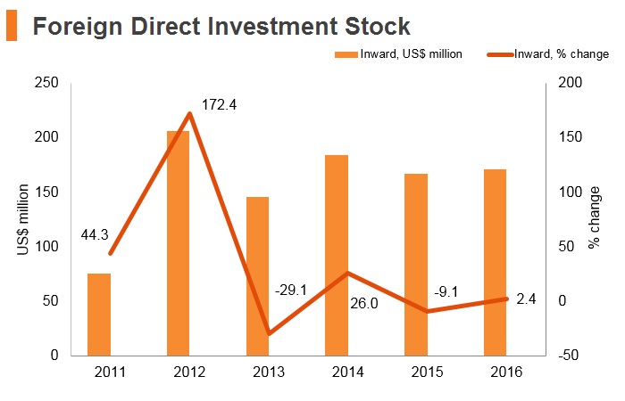 Graph: Bhutan FDI stock Graph: Bhutan FDI stock