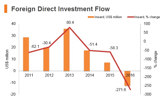 Graph: Bhutan FDI flow Graph: Bhutan FDI flow