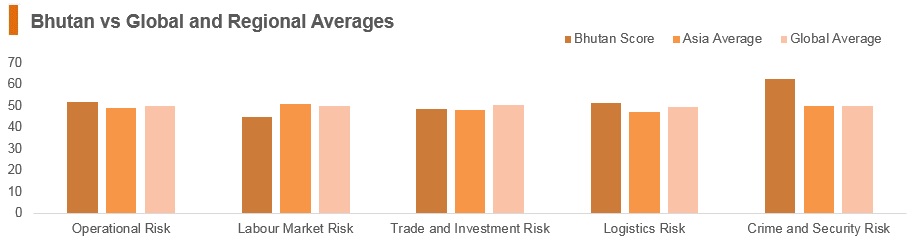 Graph: Bhutan vs global and regional averages Graph: Bhutan vs global and regional averages