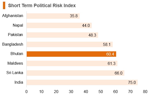 Graph: Bhutan short term political risk index Graph: Bhutan short term political risk index
