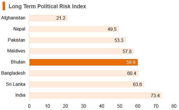 Graph: Bhutan long term political risk index Graph: Bhutan long term political risk index