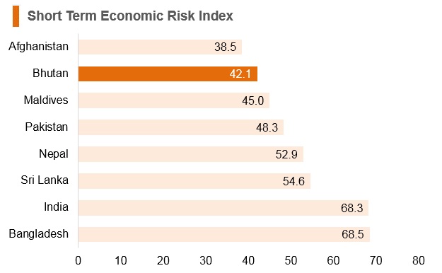 Graph: Bhutan short term economic risk index Graph: Bhutan short term economic risk index