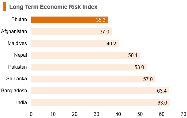 Graph: Bhutan long term economic risk index Graph: Bhutan long term economic risk index