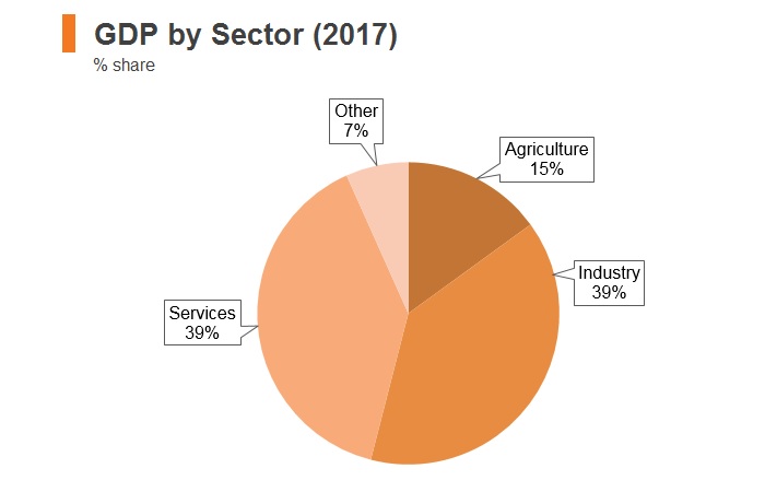 Graph: Bhutan GDP by sector (2017) Graph: Bhutan GDP by sector (2017)