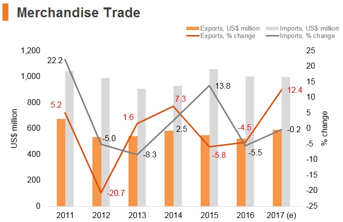 Graph: Bhutan merchandise trade Graph: Bhutan merchandise trade