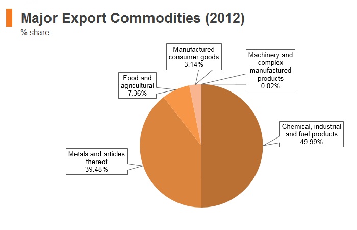 Graph: Bhutan major export commodities (2012) Graph: Bhutan major export commodities (2012)