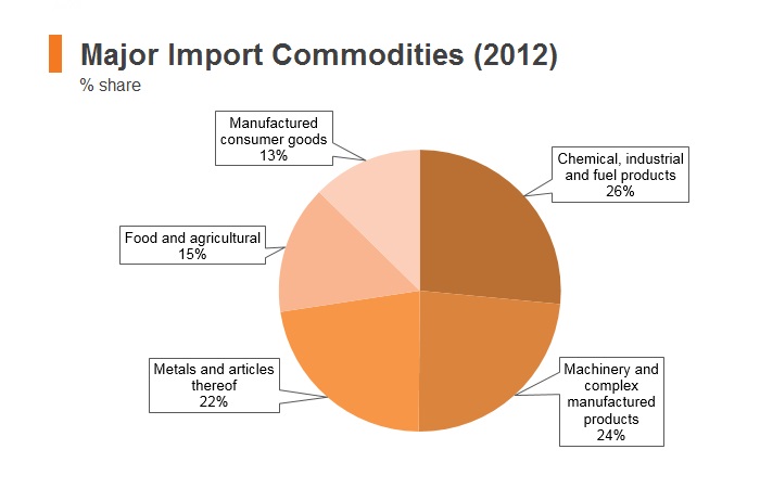 Graph: Bhutan major import commodities (2012) Graph: Bhutan major import commodities (2012)