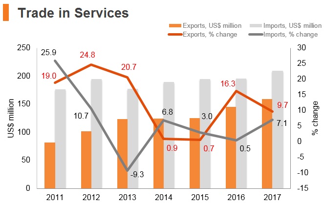 Graph: Bhutan trade in services Graph: Bhutan trade in services